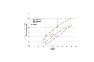  Development of concrete compressive strength (350kg of CEM I 52.5 R) at 10°C with and without hardening accelerator  