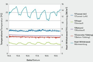  10Measurement series with cooling unit at Re≈2,300, test operation 