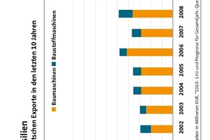  Abb. 2 Brasilien: Entwicklung der deutschen Baumaschinenexporte. 