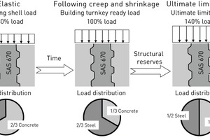  Fig. 1 Load redistribution due to creep and shrinkage [3]. 