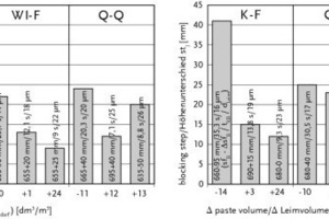  Fig. 5 Test results for the blocking step (stJ) recorded when varying the paste volume. Additions: CFA (left); LSD (right). Parameters: sfB…slump flow without J-ring; ΔsfB…difference of slump flow with and without J-ring; tVB…V-funnel flow time; dLeim…paste layer thickness (spherical). 