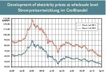  Abb. 4 Strompreisentwicklung im Großhandel 