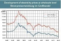  Fig. 4 Development of electricity prices at wholesale level  