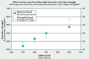  4Effect of one cement on flow-table diameter (scale on the left) and 1-day compressive strength (scale on the right) as seen from the experimental data; other input variables are constant 