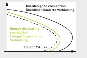  Da die HPKM/HPM-EQ-Verbindung von Peikko Energie ­dissipiert, kann sie entsprechend der Stützentragfähigkeit ausgelegt werden 