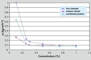 Abb. 5 Dosierung einiger Hydrophobierungsmittel für Standardputz (siehe Tabelle 2). 