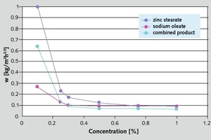  Fig. 5 Dosage of some water repellent agents in standard renders (see Table 2). 