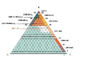  Abb. 3 Lösungsfeld K-LL-S inklusive der EN 197-Zemente und möglicher CEM „X“-Zemente.  