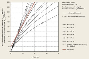  → 3 Characteristic fresh concrete pressure perpendicular to the surface of a vertical form for various wall thicknesses b depending on the product of concreting speed v and fresh concrete setting time tE,eff compared to fresh concrete pressure calculated according to DIN 18218 [4] 