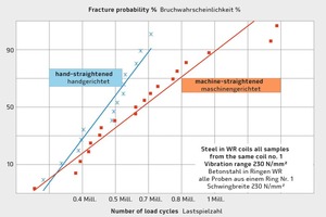  Dauerschwingverhalten von Betonstahl in Ringen ausschließlich sorgsam handgerichteter Proben im Vergleich mit beim Weiterverarbeiter maschinengerichteter Proben des gleichen Rings Nr. 1 