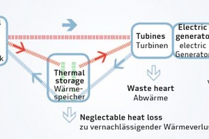  → 4 The water vapor generated in the heat exchanger is used to produce electricity by means of a steam turbine 