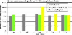  Ergebnisse des Abriebverlusts auf der Böhmescheibe liegen alle unter 18.000 mm³/5.000mm² Abrieb und fallen daher in Klasse 4 mit den höchsten Anforderungen. 