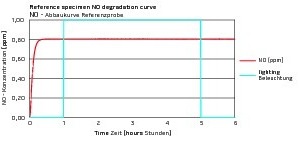  Nitrogen oxide degradation on reference specimens: The diagram shows the degradation curves of nitric oxide and the lighting sequence (on/off) over a period of six hours 