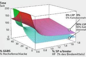  Ausflusszeiten für unterschiedliche Gehalte an SP2 und Hochofenschlacke mit und ohne Kalksteinmehl 