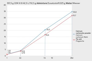  2Strength development using 225 ml of water 