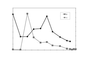  Fig. 6 Comparison of the coefficient of carbonation c with the vapor diffusion resistance µ on a pre-wetted cement paste sample (CEM I, w/c=0.4, 28 days) (wetting – adsorption). 