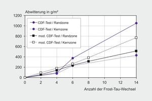  → 1 Results of the freeze/thaw test using the XF2 and CDF methods 