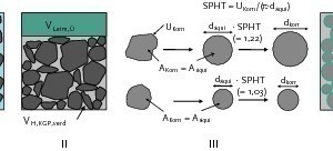  Fig. 2 Model of self-compact-ing concrete with non-spherical mineral aggregate and conversion of the particle shapes to idealized spheres as an extension of the cement paste layer thickness model according to [6].   