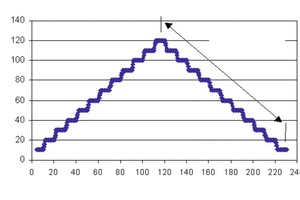  Fig. 1 Measuring procedure using the Viskomat NT rotary rheometer for determining the rheological behavior of PFRFM. 