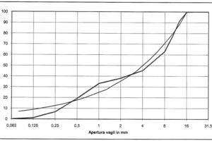  2SCC granulometric curve  