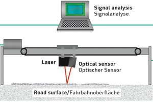  10Sketch of texture measurement + ­on-site measurement principle 