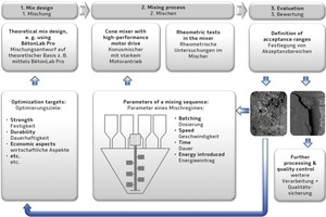  Schematische Darstellung der Vorgehensweise einer rheologiegestützten Mischprozessführung von der Entwicklung der Mischungszusammensetzung über den Mischprozess bis hin zur Nachsteuerung zur zielsicheren Herstellung von Hochleistungsbetonen 