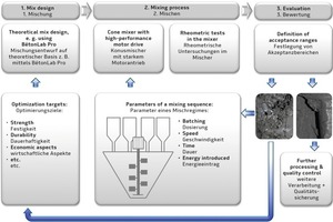  1 → Schematic overview of the approach to a rheology-based mixing process management, including development of the mix design, mixing process and fine tuning to produce high-performance concretes exactly to specification 