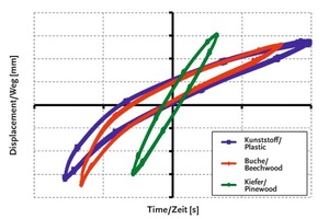 Abb. 6 Kraft-Verformungs-Funktion verschiedener Unterlagsplattenwerkstoffe. 