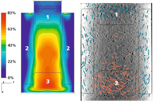  Faserorientierung in einer Ebene eines stahlfaserbewehrten Betonprobekörpers. Simulation (linkes Bild) und CT-Aufnahme mit farblich hervorgehobenen Stahlfasern (rechtes Bild)  