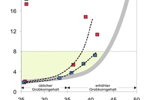  Abb. 3 Kegelauslaufzeiten der SVB mit üblichen und erhöhten Grobkorngehalten. 