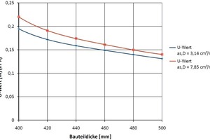  Fig. 3 U value depending on the thickness of the insulating material above the upper chords of the lattice girders. 