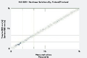  <div class="bildnummer">6</div><div class="bildtext_en">A comparison of measured time to 500 mm with the values predicted by the nonlinear model</div> 