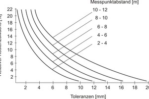  → 1 Relative cost increase as a function of tolerances according to [4] 