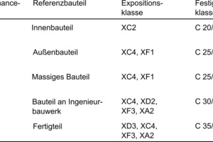  Performance-Klasse und zugehörige Anforderungen 