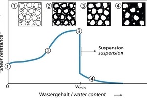  Fig. 1 Schematic representation of the “shear resistance” of an aggregate mix depending on water content. In this diagram, the minimum water amount wmin characterizes the conversion of the particle mix to a suspension (taken from [6]). 
