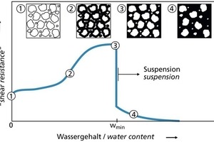  Abb. 1 Schematische Darstellung des „Scherwiderstandes“ eines Korngemisches in Abhängigkeit des Wassergehaltes. Der Wassergehalt wmin kennzeichnet dabei den Übergang des Korngemisches in eine Suspension (aus [6]). 
