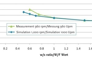  Fig. 10 Comparison of actual and calculated power consumption of the colloidal mixer for silica dust suspensions with various w/s ratios. 