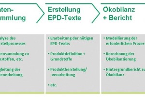  Basisschritte der EPD-Erstellung 