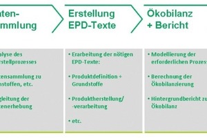  → 2  Basic steps of the EPD preparation process 