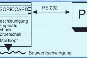  Abb. 4 Baudynamik – Messanordnung. 