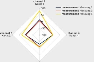  Eine Betonprobe 12 x 8 x 4 cm wurde vor etwa zehn Jahren mit Elektroden aus fünf Metalldrähten unterschiedlichen Materials für die Untersuchung des Abbindens angefertigt. Zur Demonstration des Feuchteeinflusses wurden drei unterschiedliche Wassereinwirkungen vorgenommen und ausgewertet, sichtbar im Spinnendiagramm 