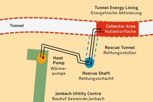  <div class="bildtext">Thermische Aktivierung eines 54 m langen Abschnitts des Tunnels Jenbach: Absorberkreislauf zwischen Tunnelkollektor und Bauhof</div> 