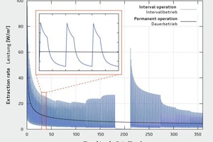  <div class="bildnummer">6</div><div class="bildtext_en">Simulation of the ­extraction rate in ­permanent and interval operation</div> 