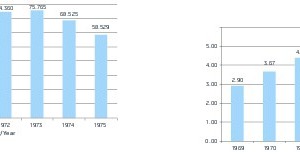  Development of the employment figures in the concrete and precast ­industry of the Federal Republic of Germany (FRG) from 1969 to 1975 