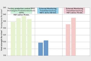  2Yield strength of samples in a series of experiments with aging that differs in detail for hot rolled coils 