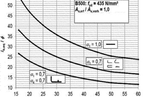  → 2 Graphical determination of the required anchorage length, taking account of the type of anchorage (based on [5], page 314) 