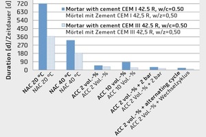  Gegenüberstellung der Dauer bis zum Erreichen einer Karbonatisierungstiefe von 3 mm für zwei Mörtel unter verschiedenen Lagerungsbedingungen (NAC: Natürliche Karbonatisierung; ACC: Beschleunigte Karbonatisierung) 