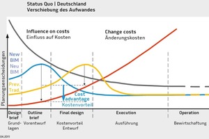  … and a shift of costs 