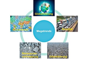  Megatrends als Herausforderungen für das Bauwesen 