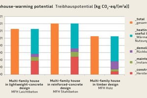  → 2 Selected life cycle assessment results for the show house models 